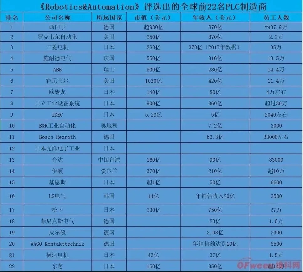 欧姆龙PLC等产品将提价,中国本土品牌能否趁势逆袭? 欧姆龙PLC等产品将提价,中国本土品牌能否趁势逆袭?